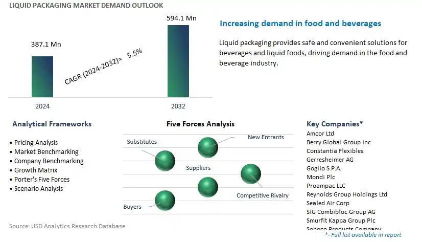 Liquid Packaging Industry- Market Size, Share, Trends, Growth Outlook